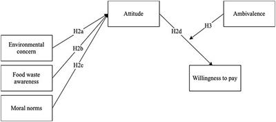 Take it or leave it? Investigating the ambivalence and willingness to pay for suboptimal fruits and vegetables among organic consumers in Germany